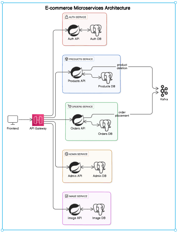 E-Commerce Microservices